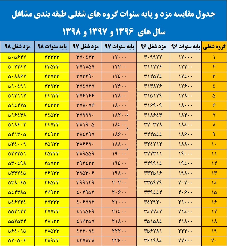 پایه سنوات چیست و نحوه محاسبه پایه سنوات چگونه است؟ وبلاگ فینتو