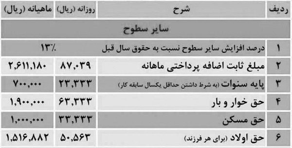 مزایا حقوق و دستمزد