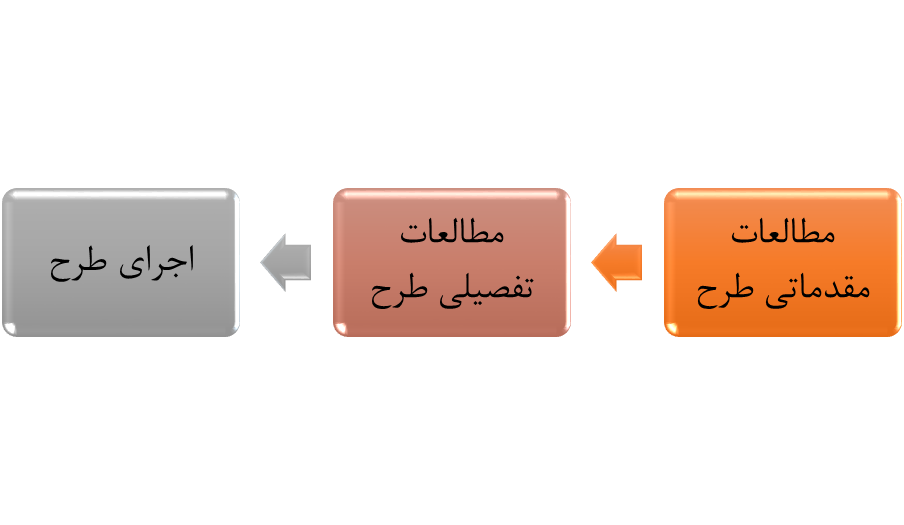 مراحل اجرای طرح