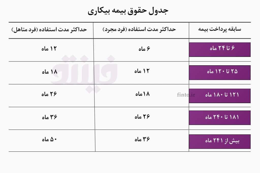جدول بیمه بیکاری