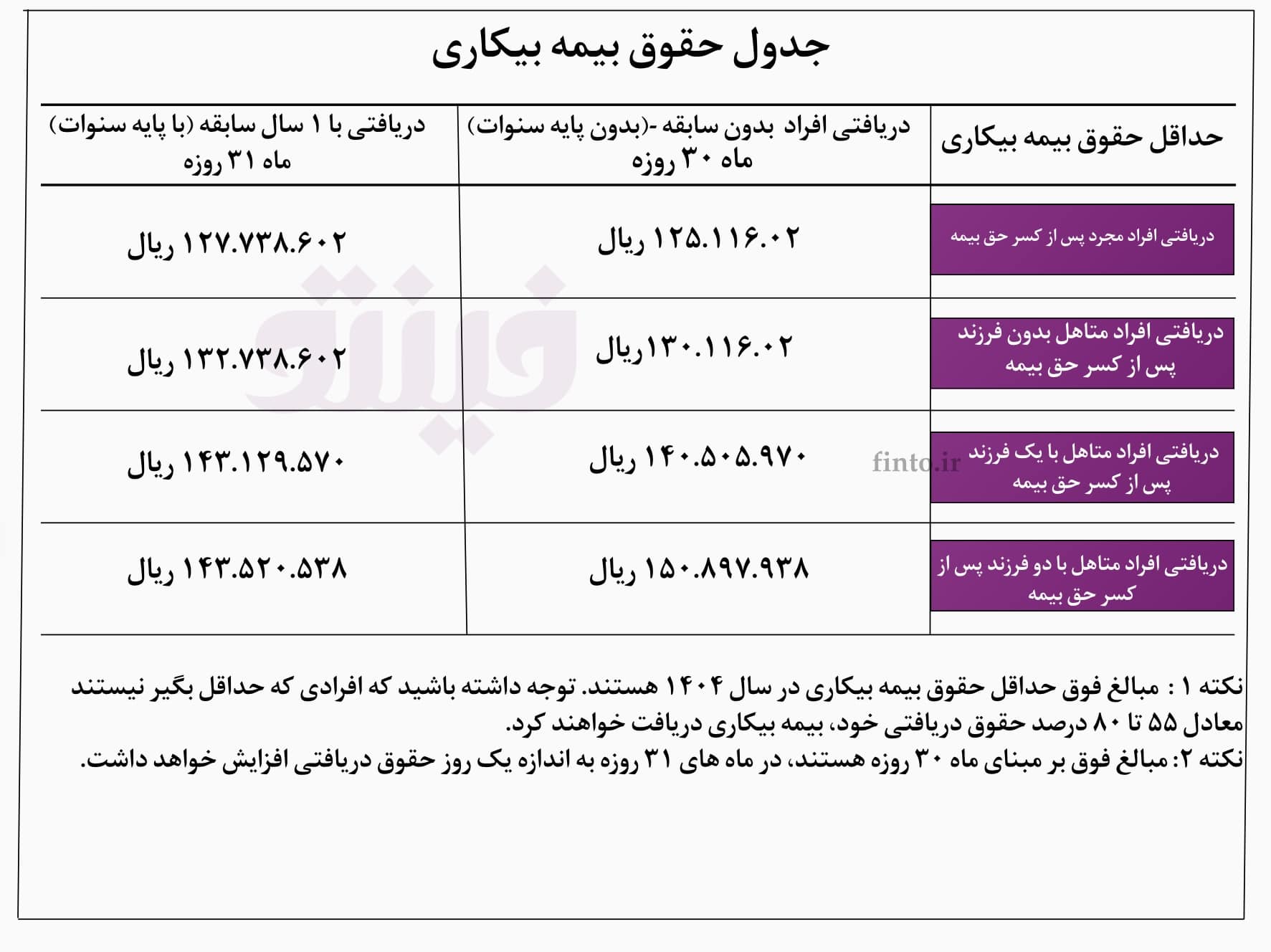 جدول حقوق بیمه بیکاری