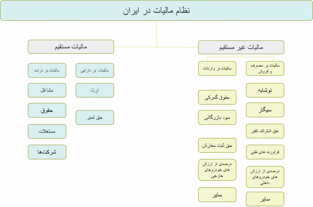 نظام مالیاتی ایران و انواع مالیات 