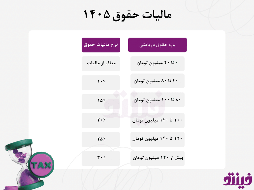 موارد مشمول مالیات حقوق