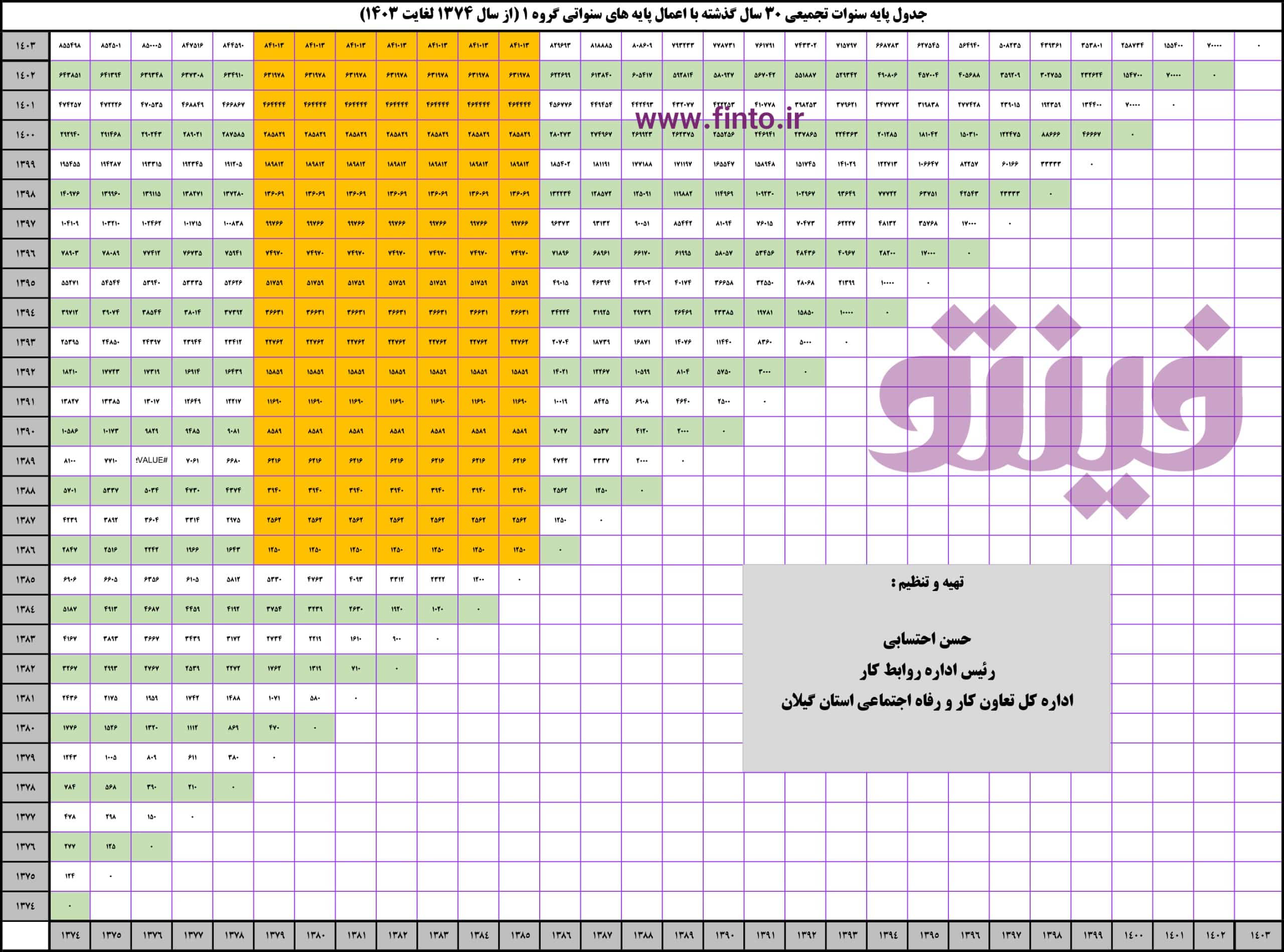 جدول پایه سنوات تجمیعی