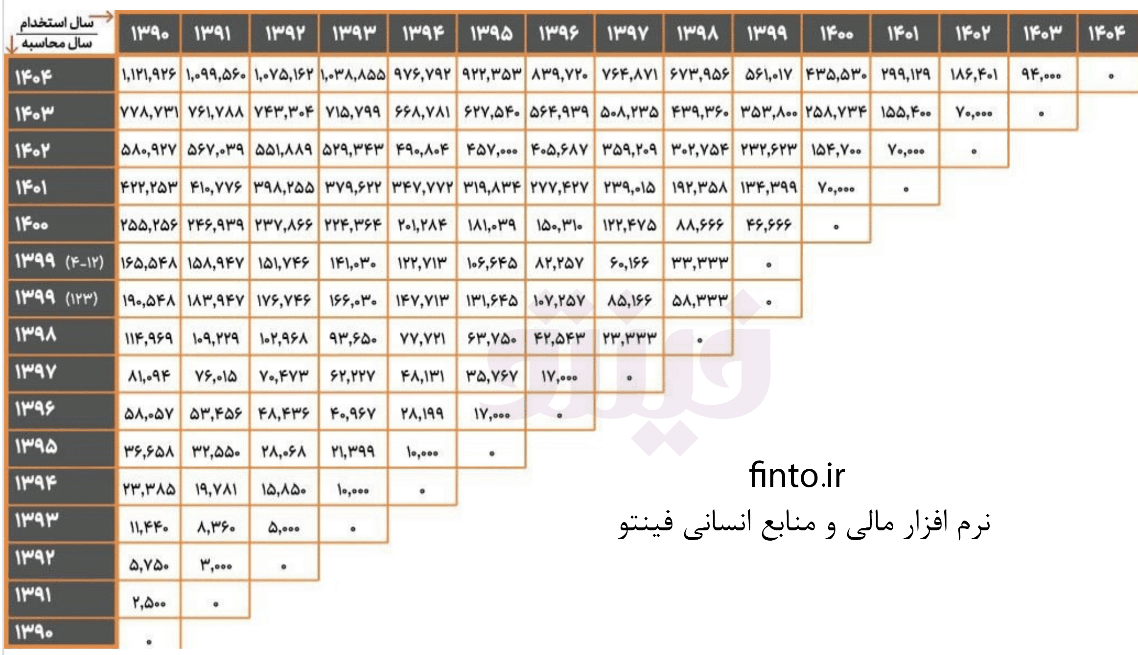 جدول پایه سنوات تجمیعی ۱۴۰۴ 