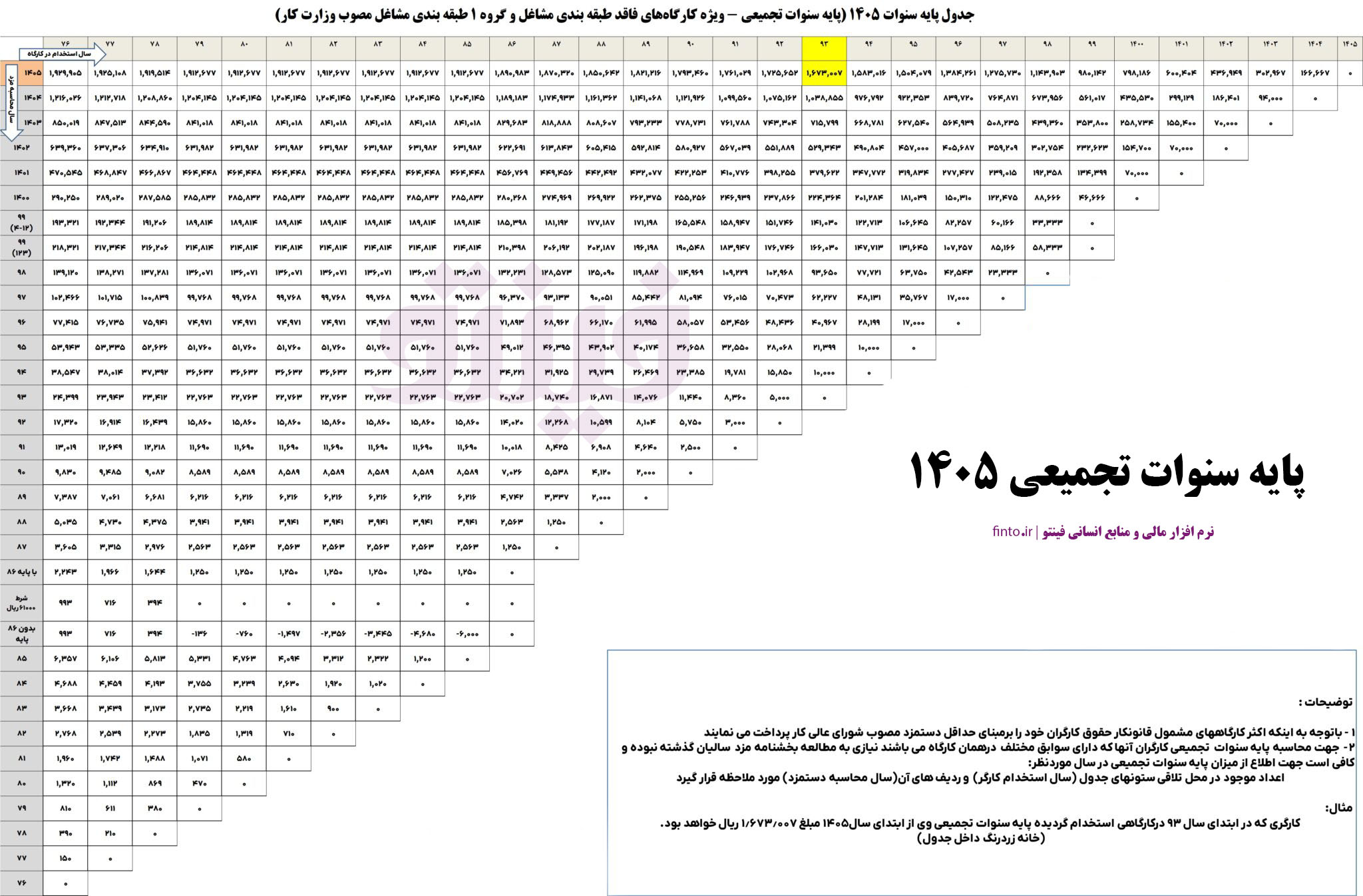 پایه سنوات تجمیعی ۱۴۰۵