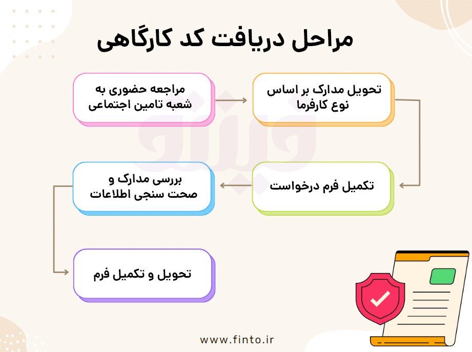 مراحل دریافت کد کارگاهی بیمه