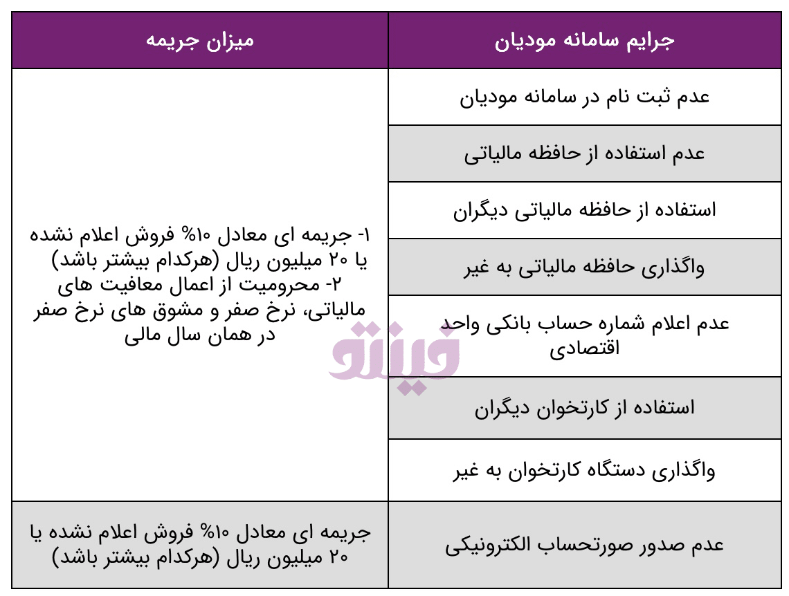 جدول جرایم سامانه مودیان
