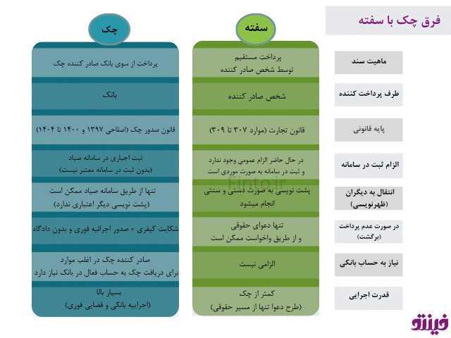 فرق چک با سفته