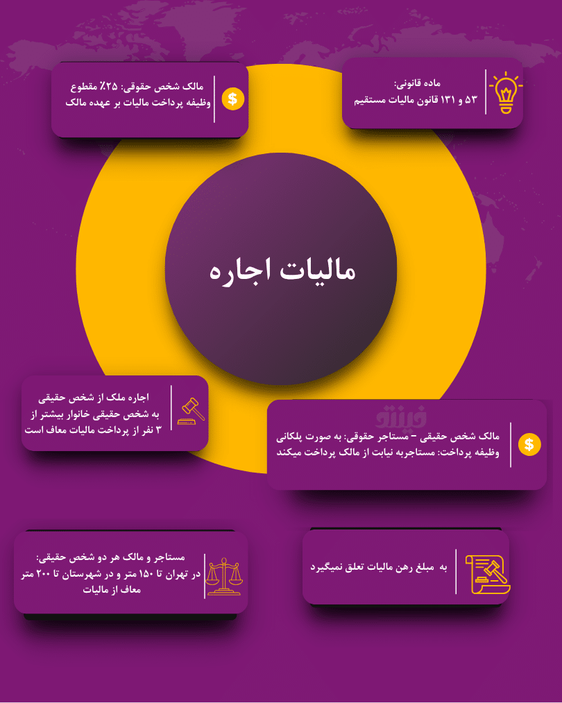 مالیات اجاره