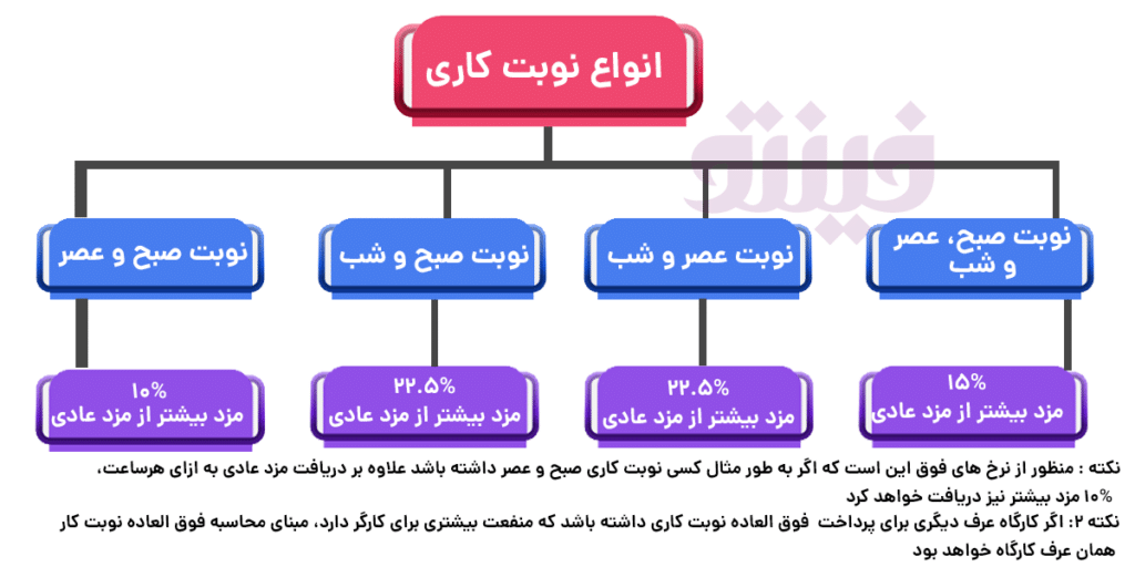 نوبت کاری چیست؟ آموزش محاسبه و قوانین نوبت کاری 1404 - وبلاگ فینتو