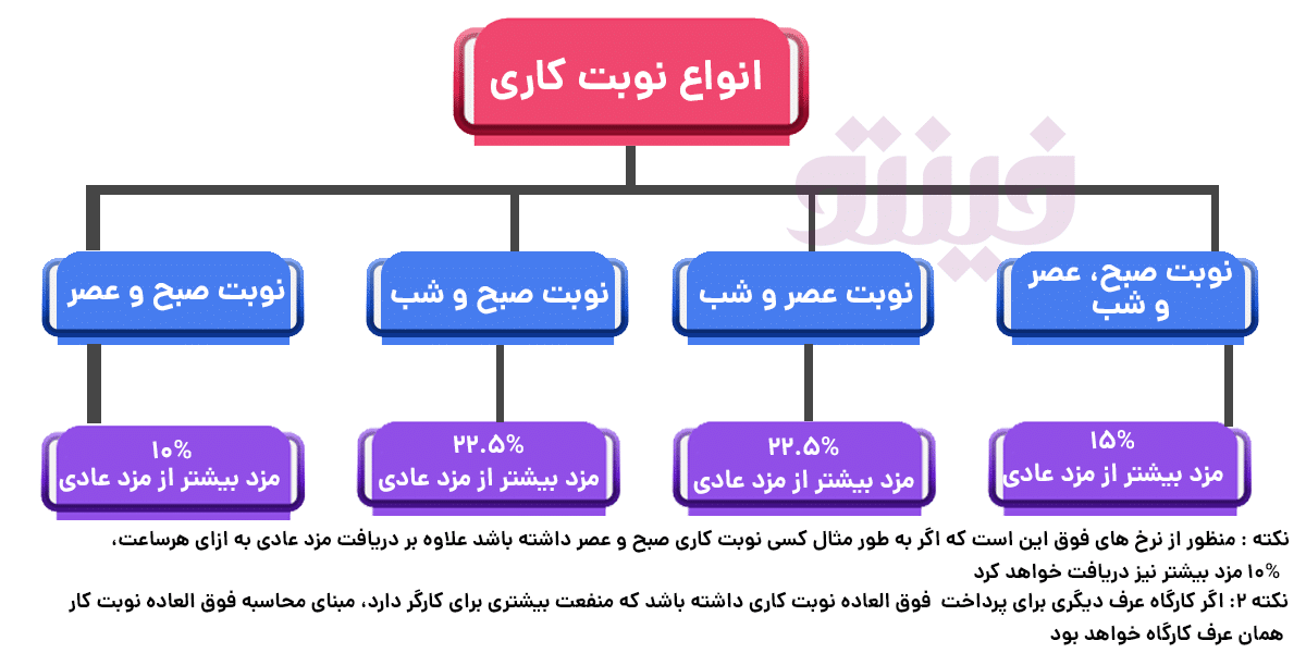 نوبت کاری