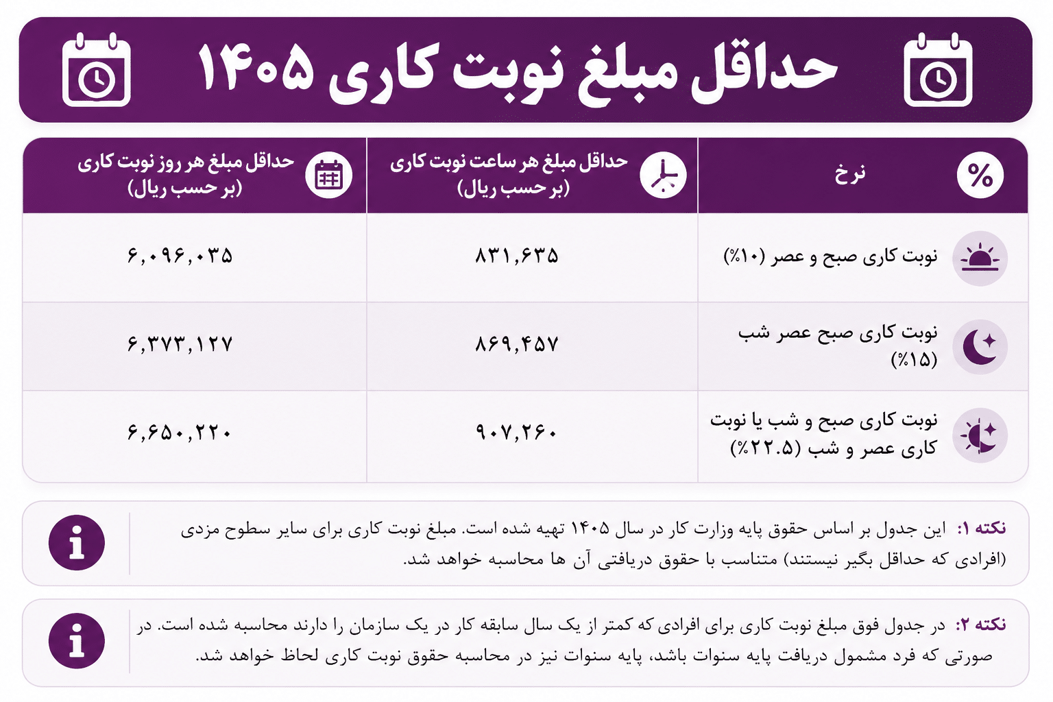 نوبت کاری در جدول