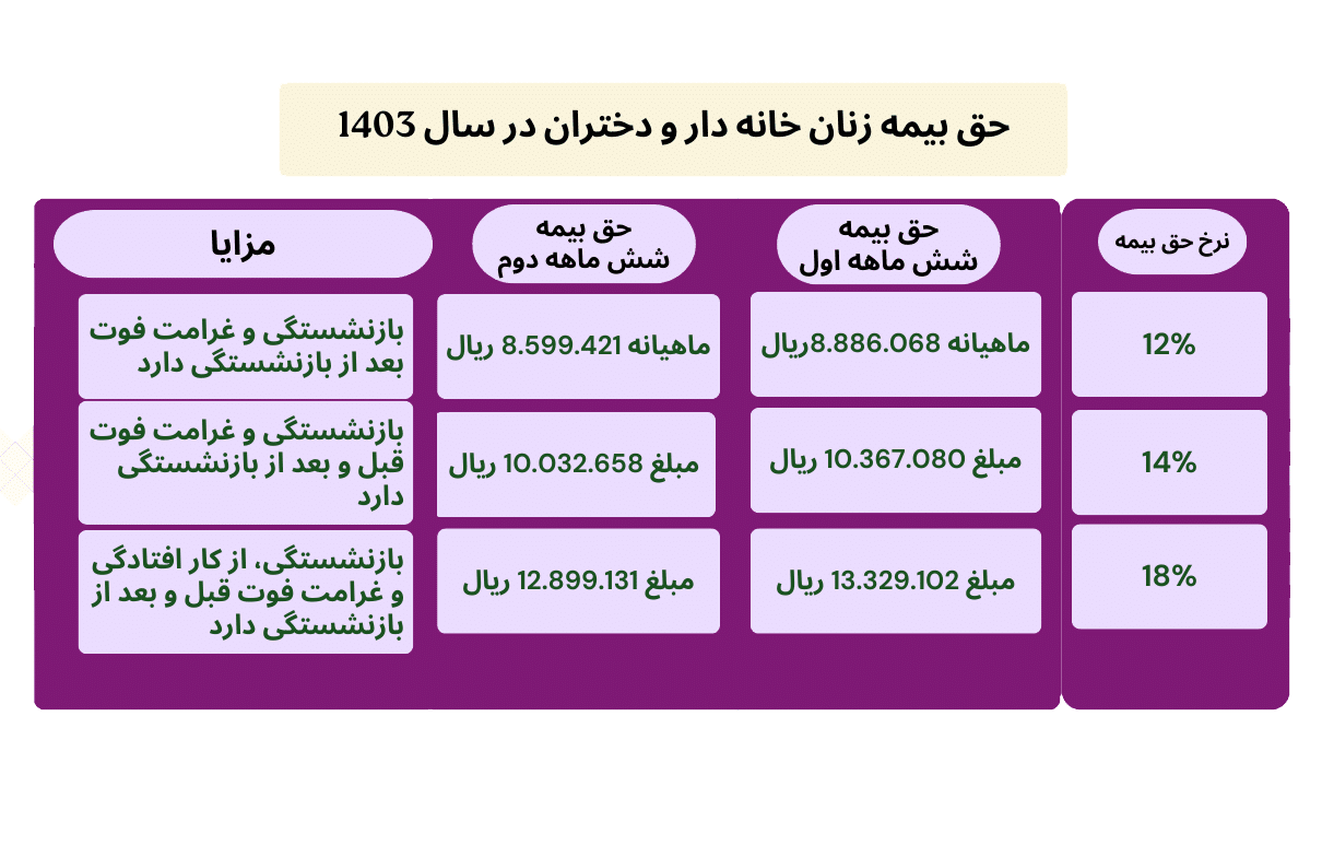 حق بیمه زنان خانه دار و دختران 1403