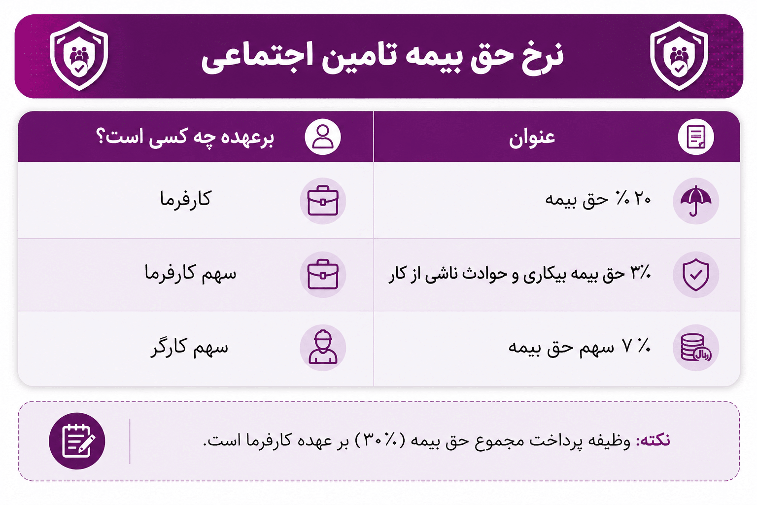 نرخ حق بیمه تامین اجتماعی