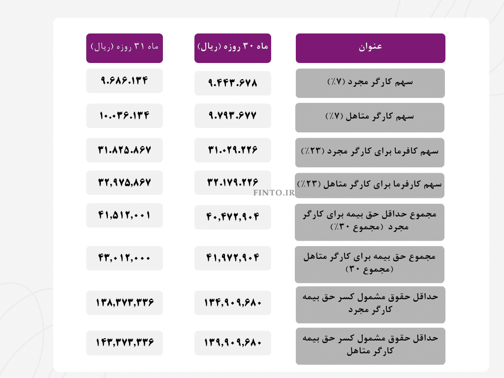 حق بیمه تامین اجتماعی ۱۴۰۴
