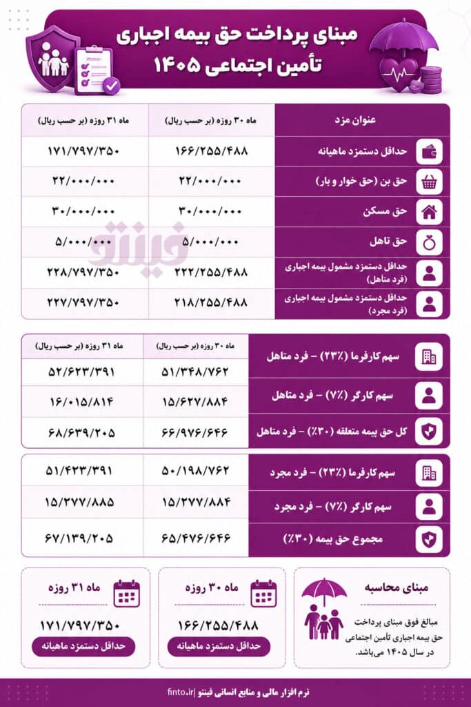 حق بیمه تامین اجتماعی ۱۴۰۵