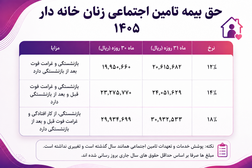 حق بیمه زنان خانه دار ۱۴۰۵