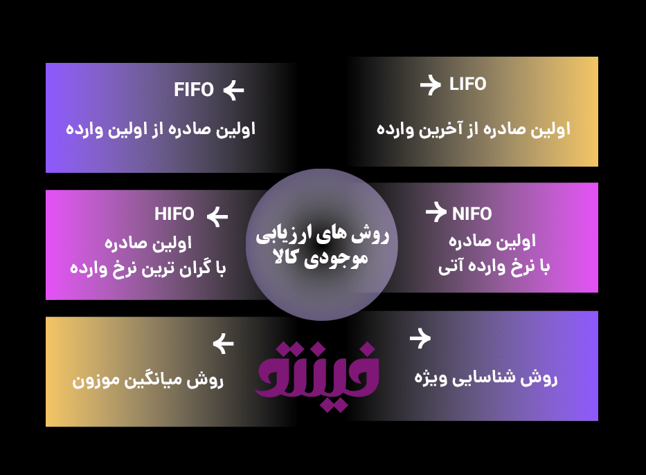 روش های ارزیابی موجودی کالا