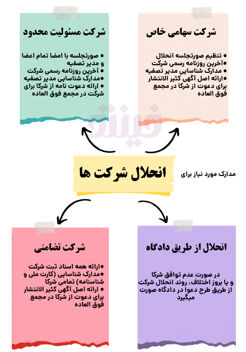 مدارک مورد نیاز انحلال شرکت