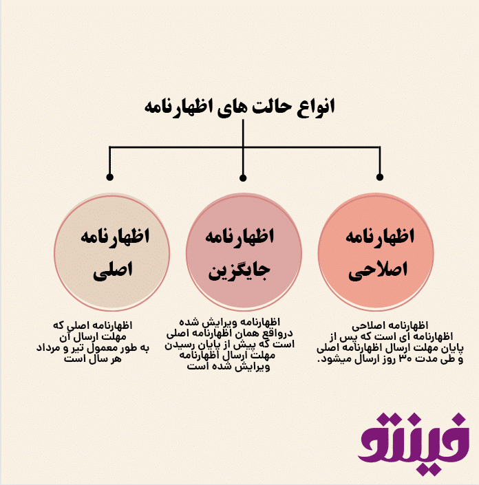 انواع اظهارنامه