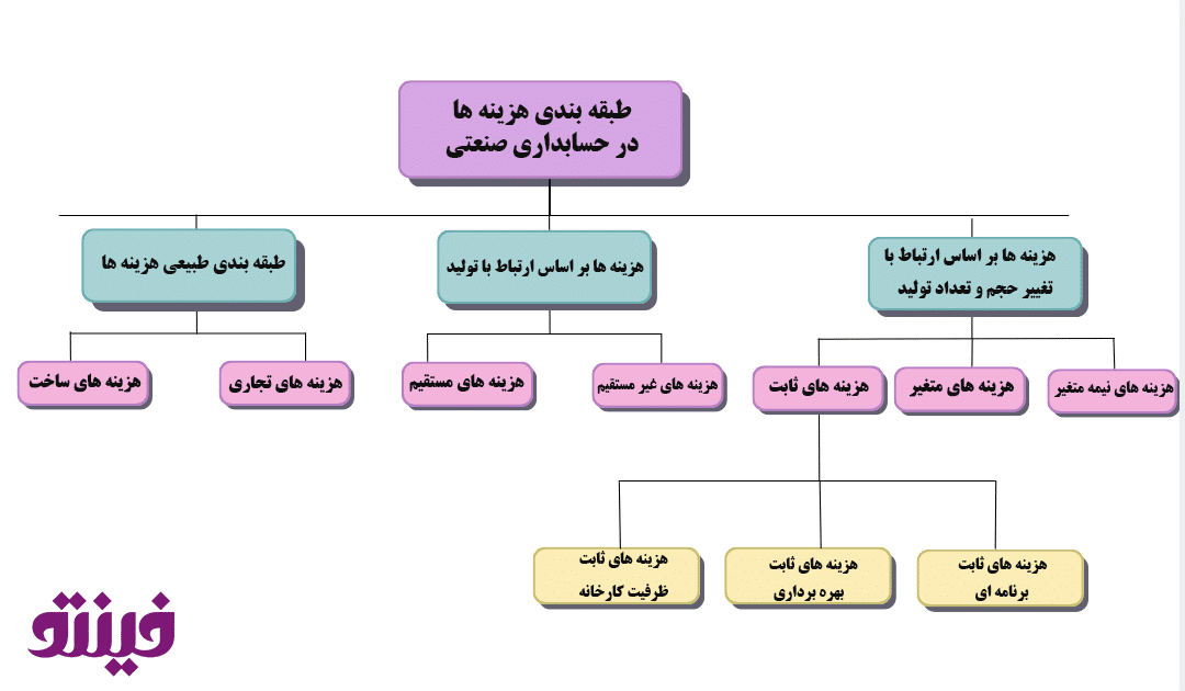 طبقه بندی هزینه ها در حسابداری صنعتی