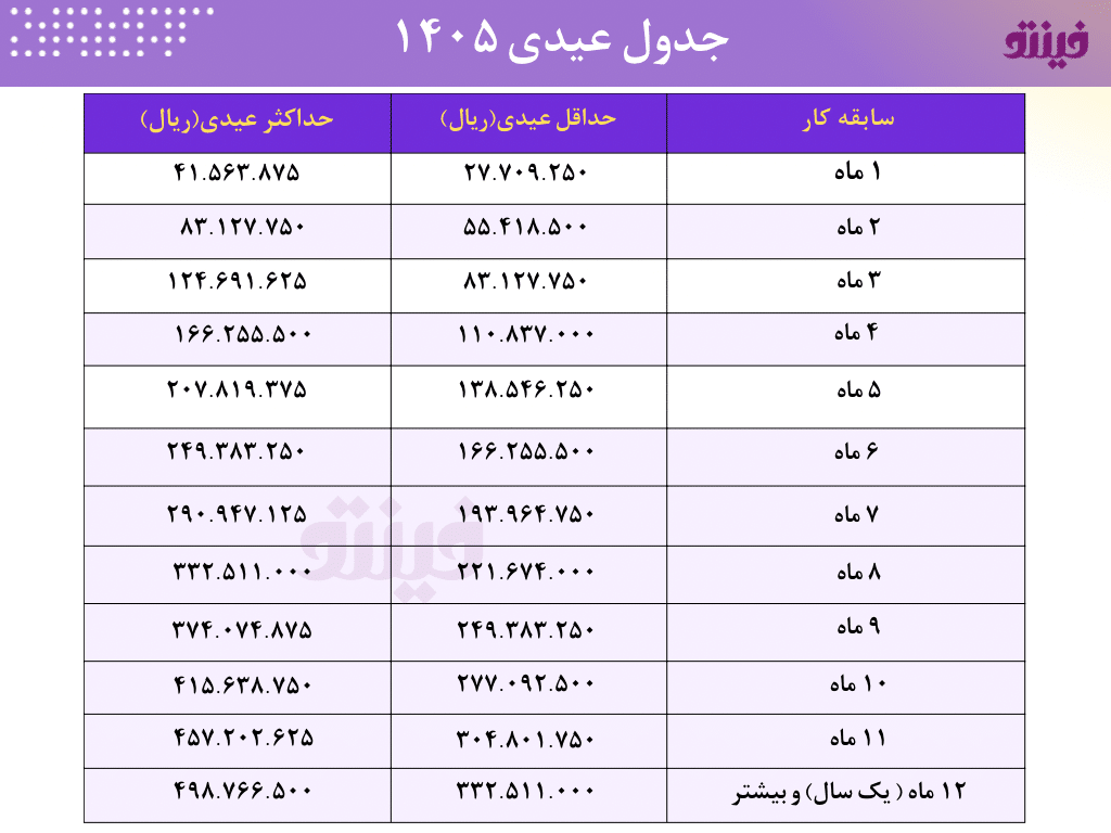 جدول عیدی ۱۴۰۵