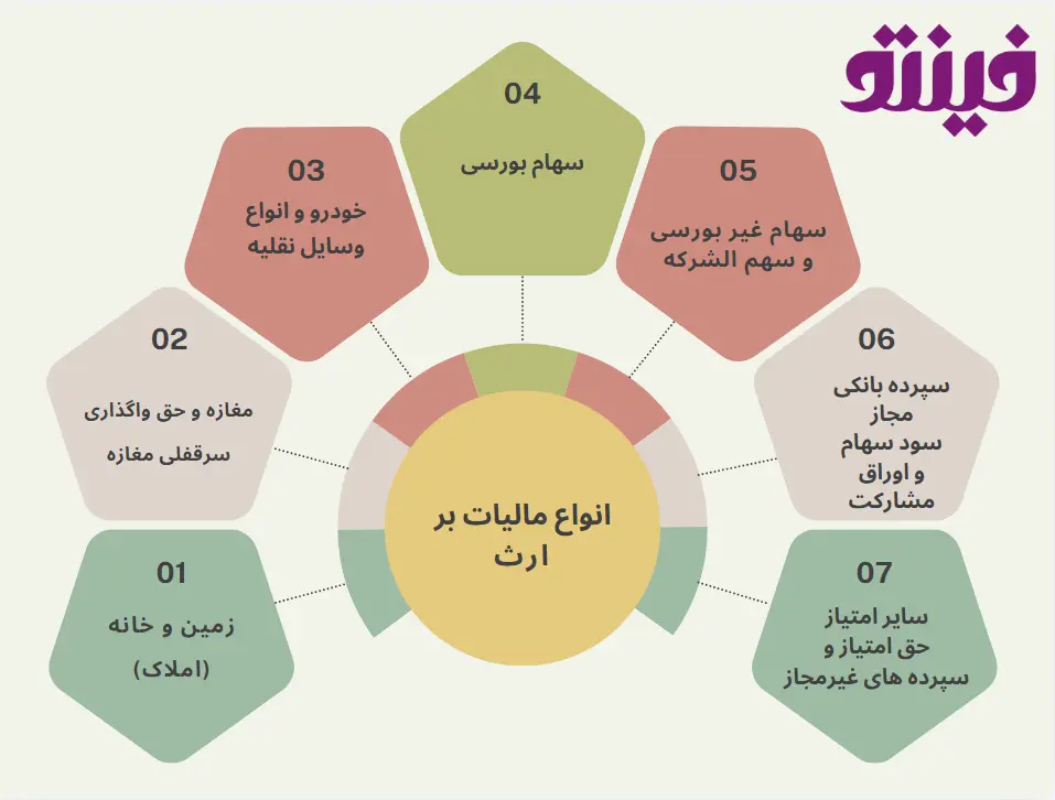 انواع مالیات بر ارث