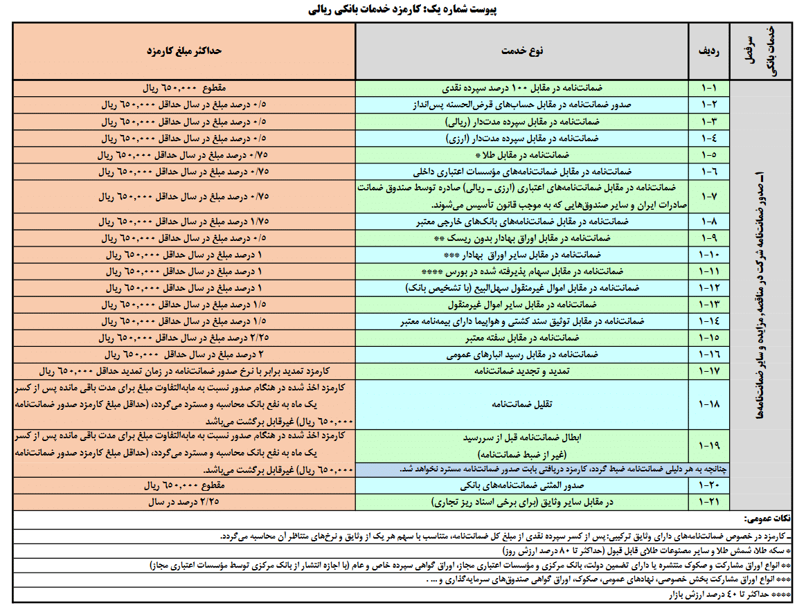 نرخ کارمزد ضمانت بانکی