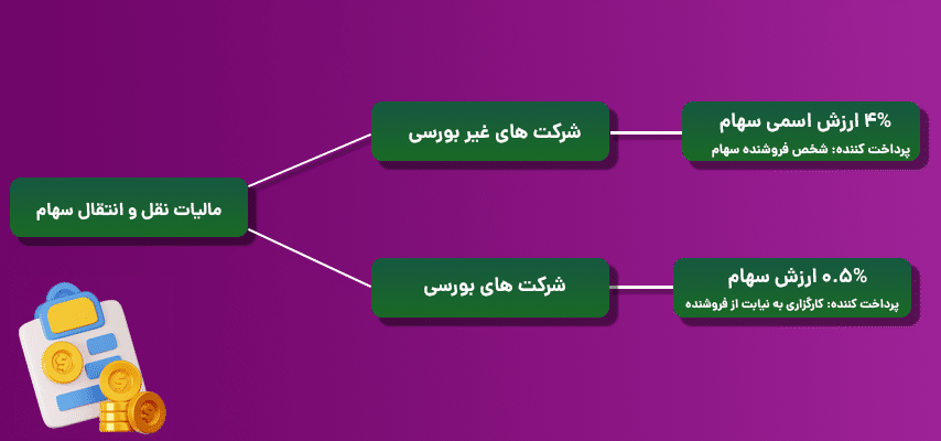 مالیات نقل و انتقال سهام