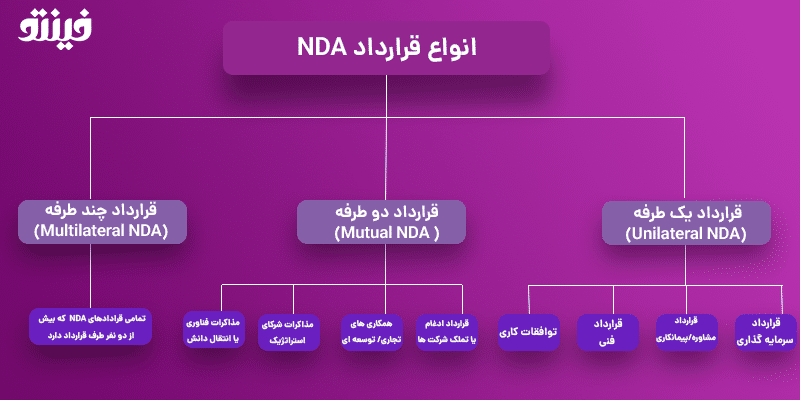 قرارداد عدم افشای اطلاعات