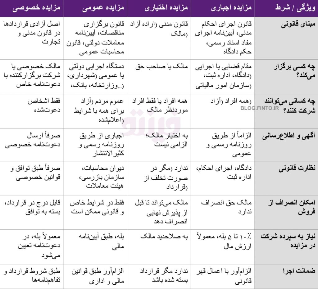مزایده چیست