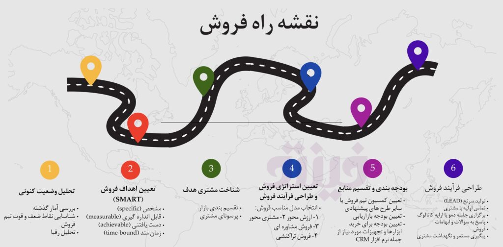 برنامه ریزی راه فروش