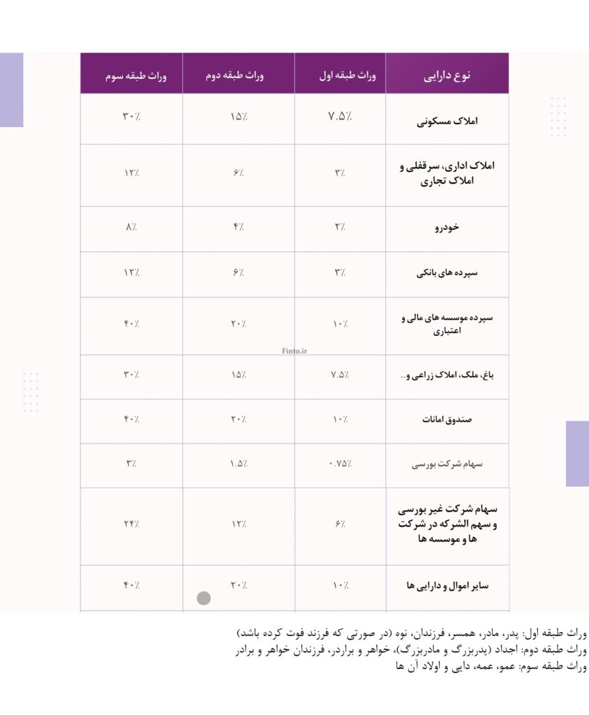 مالیات بر ارث