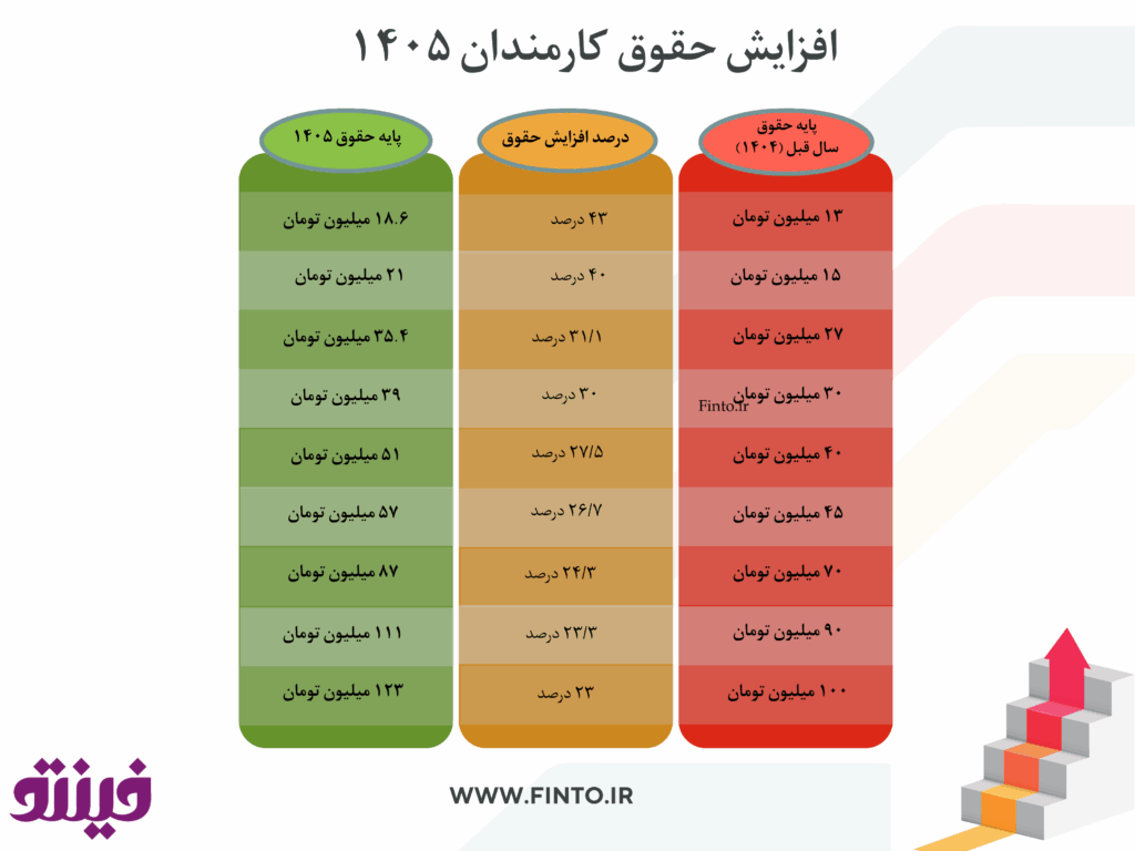 افزایش حقوق کارمندان ۱۴۰۵