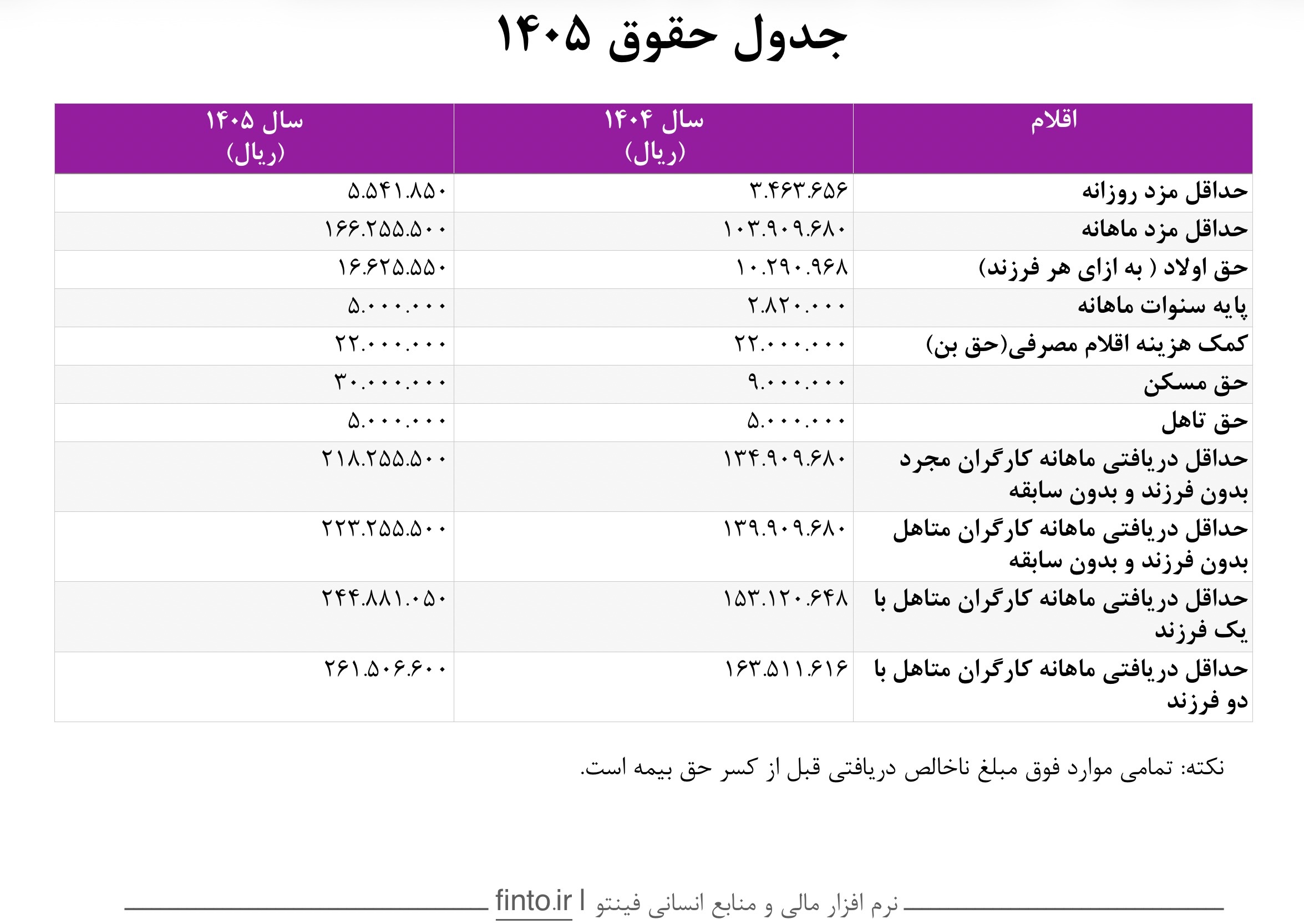 جدول حقوق ۱۴۰۵