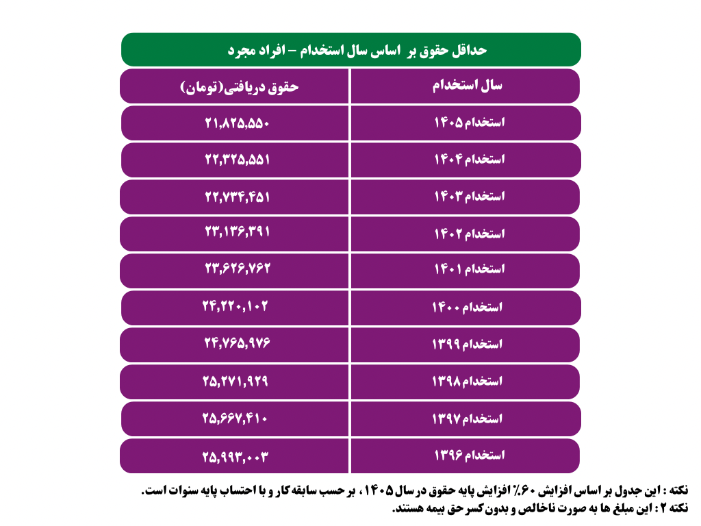 حقوق وزارت کار ۱۴۰۵