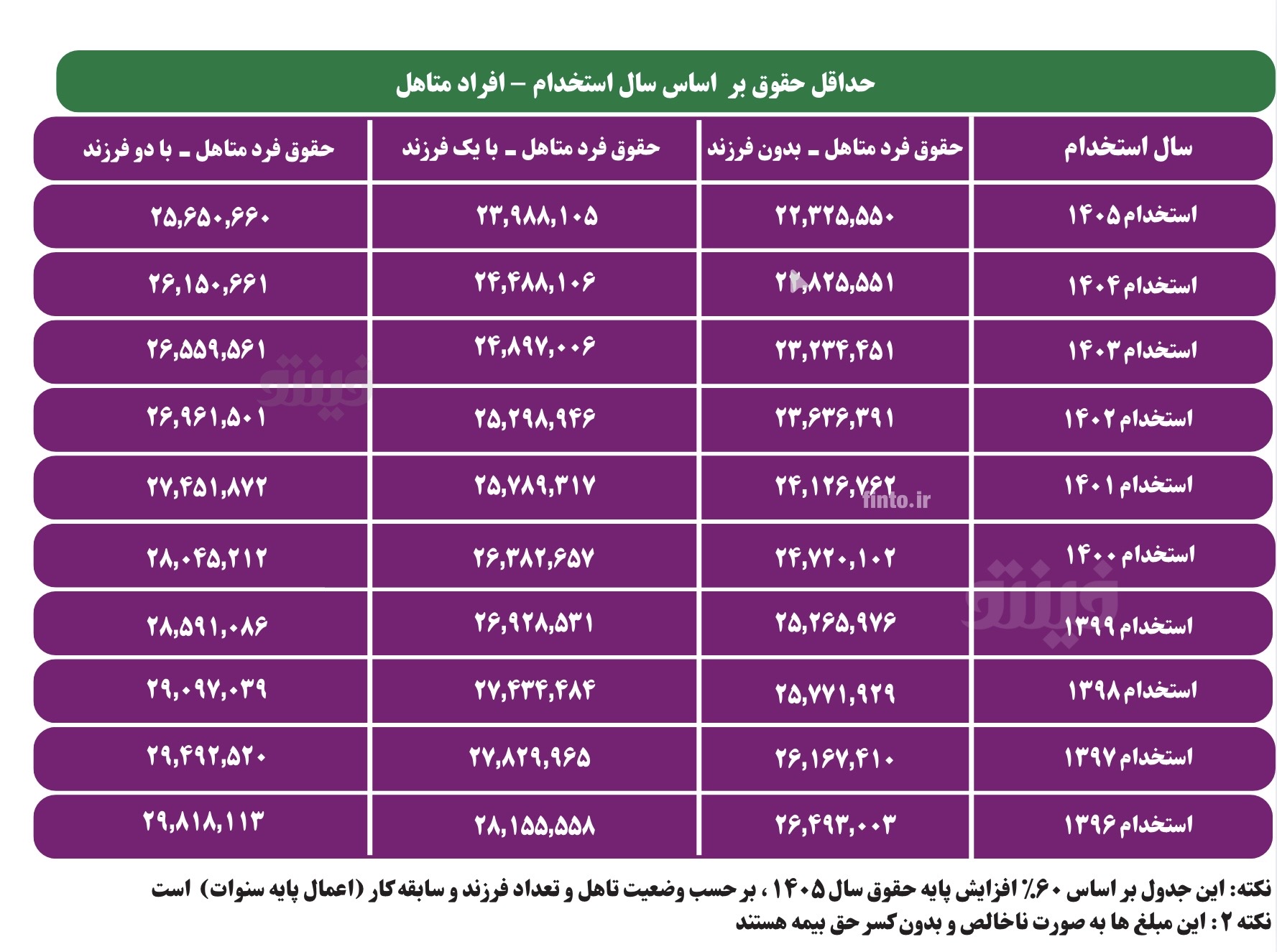 جدول حقوق اداره کار ۱۴۰۵